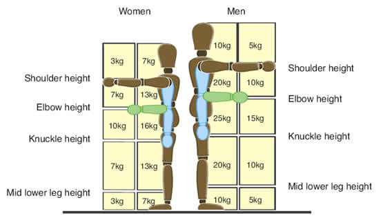 What Is The Maximum Weight Limit I Can Lift At Work what-is-the-maximum-weight-limit-i-can-lift-at-work